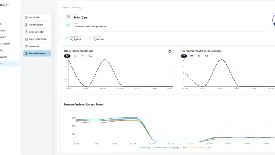 User activity dashboard for RecruitEye featuring resume analysis statistics, including user name, email, and graphs displaying resume scores and analysis trends.